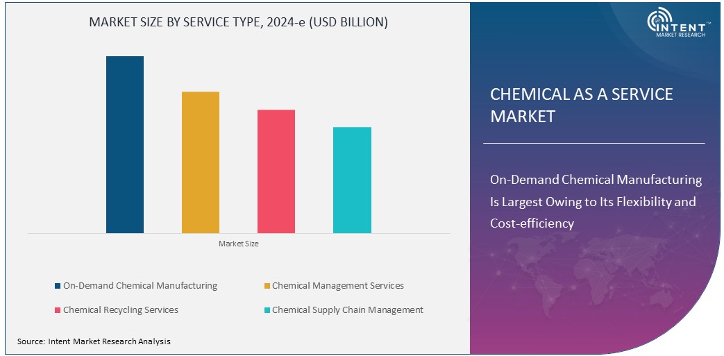 Chemical as a Service Market Size