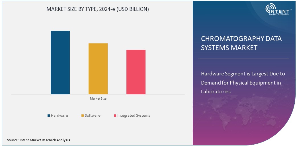 Chromatography Data Systems Market Size