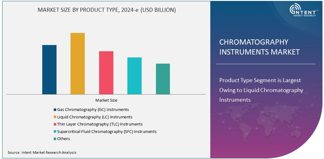 Chromatography Instruments Market Size