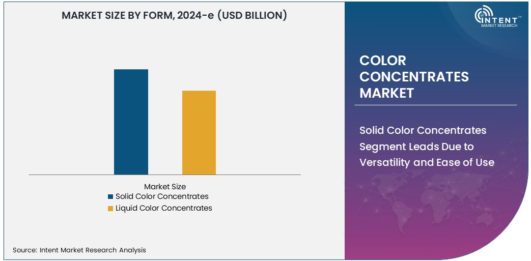  Color Concentrates Market Size 
