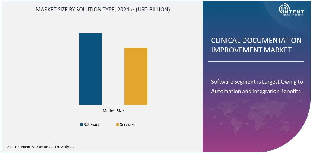 Clinical Documentation Improvement Market Size