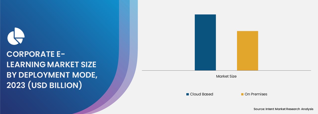 Corporate E-Learning Market By Deployment Mode 