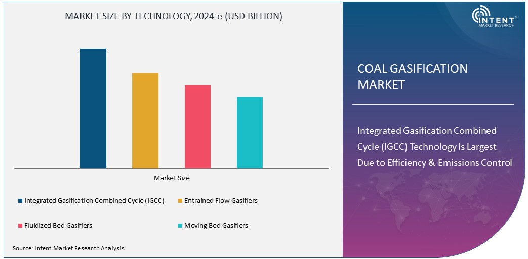 Coal Gasification Market Size
