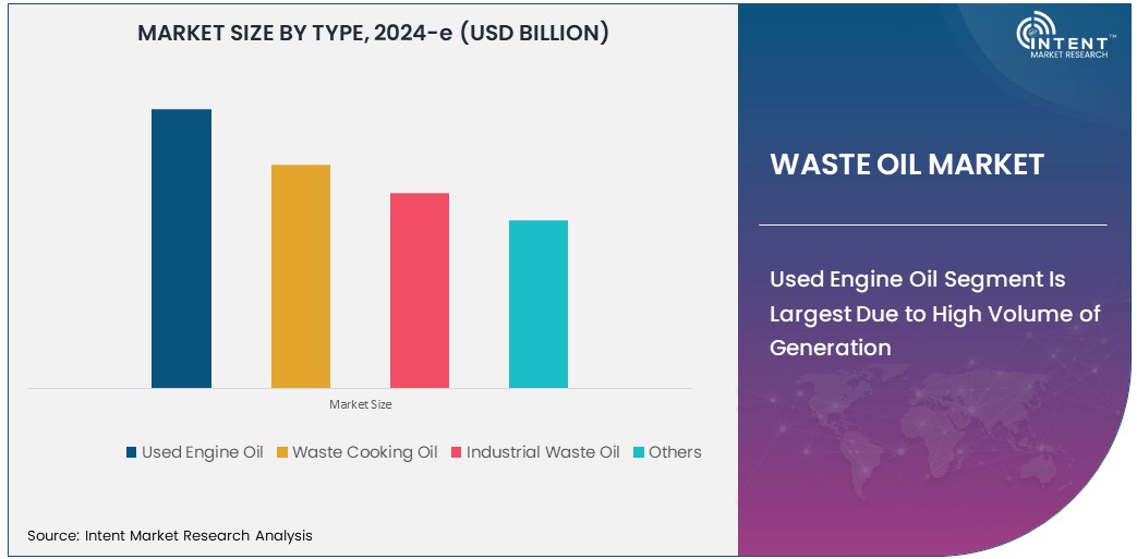 Waste Oil Market  Size