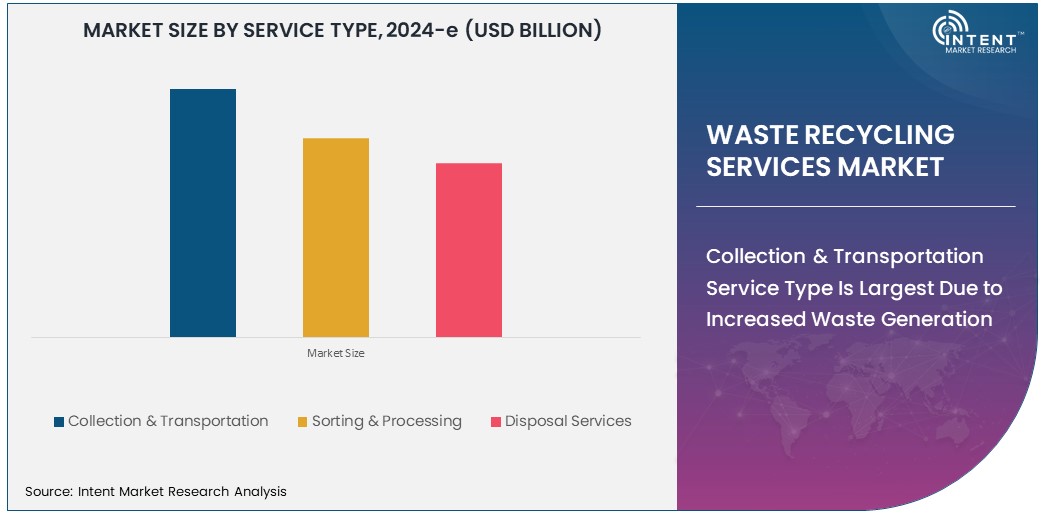 Waste Recycling Services Market   Size