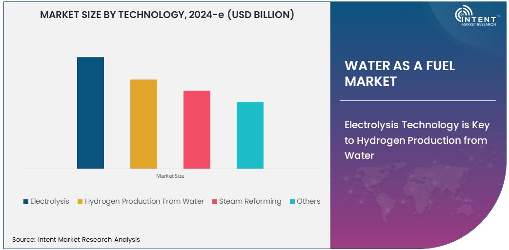 Water As A Fuel Market  Size