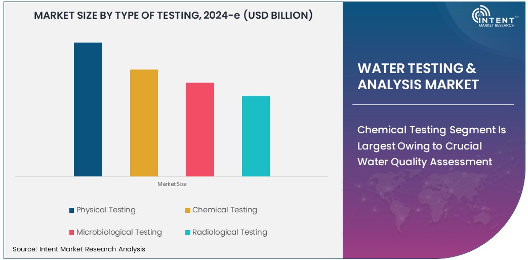 Global Water Testing & Analysis Market  Size