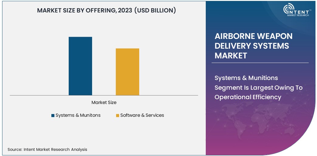 Airborne Weapon Delivery Systems Market Size