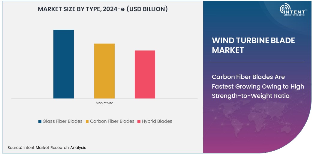 Wind Turbine Blade Market  Size