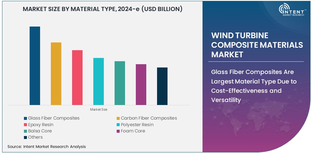 Wind Turbine Composite Materials Market  Size
