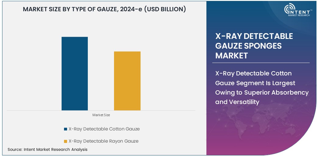 Global X-Ray Detectable Gauze Sponges Market  Size