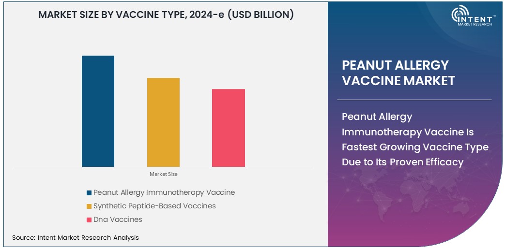 Peanut Allergy Vaccine Market   Size