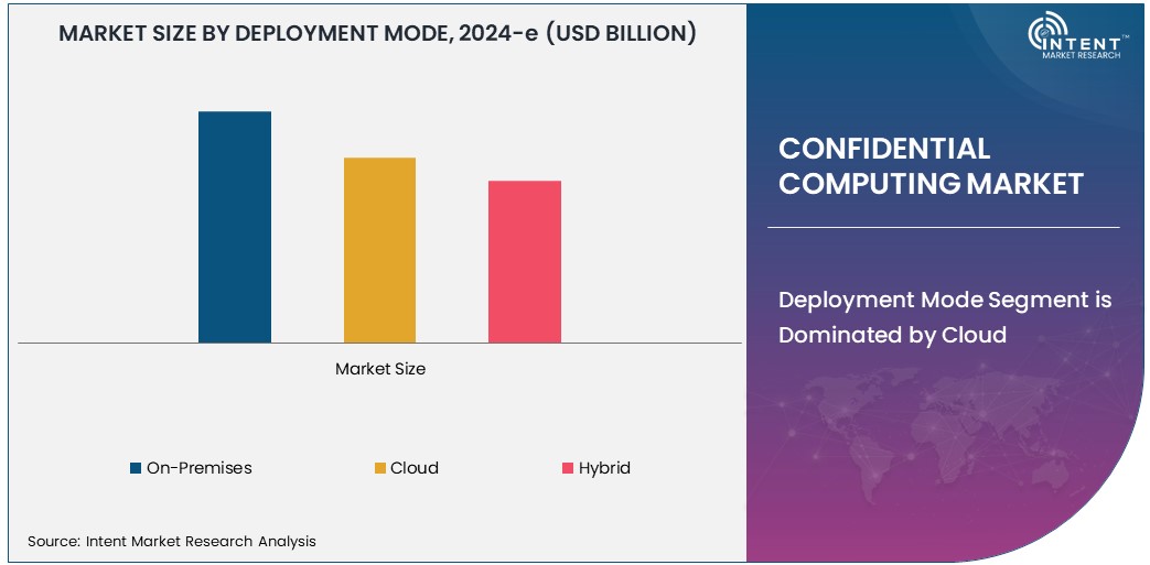  Confidential Computing Market Size 