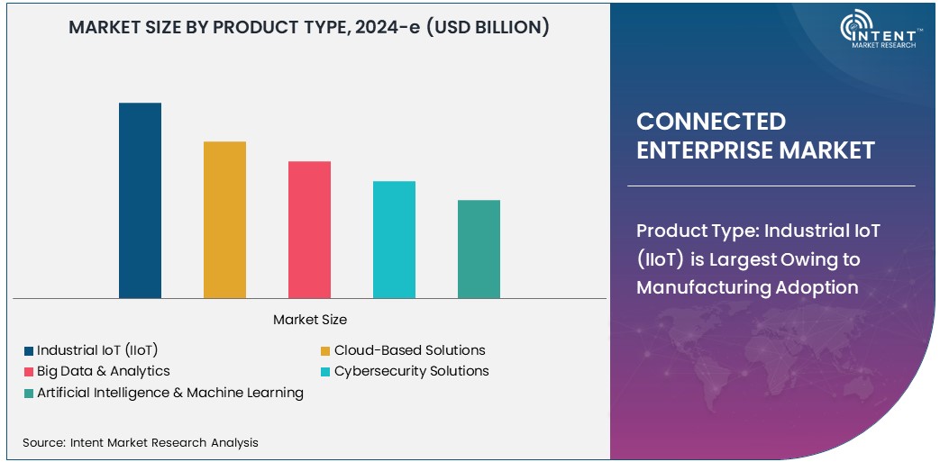  Connected Enterprise Market Size