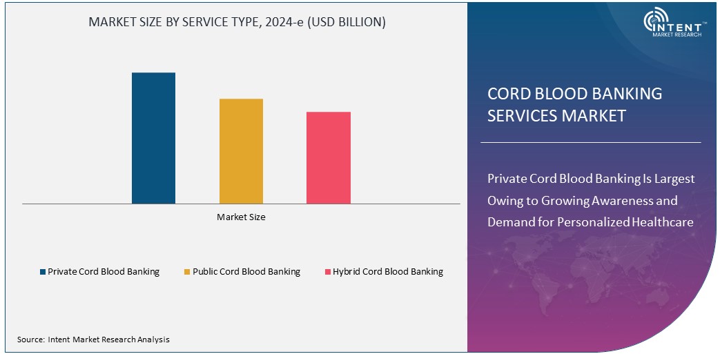 Cord Blood Banking Services Market Size