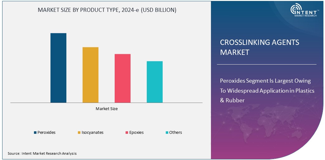 Crosslinking Agents Market Size