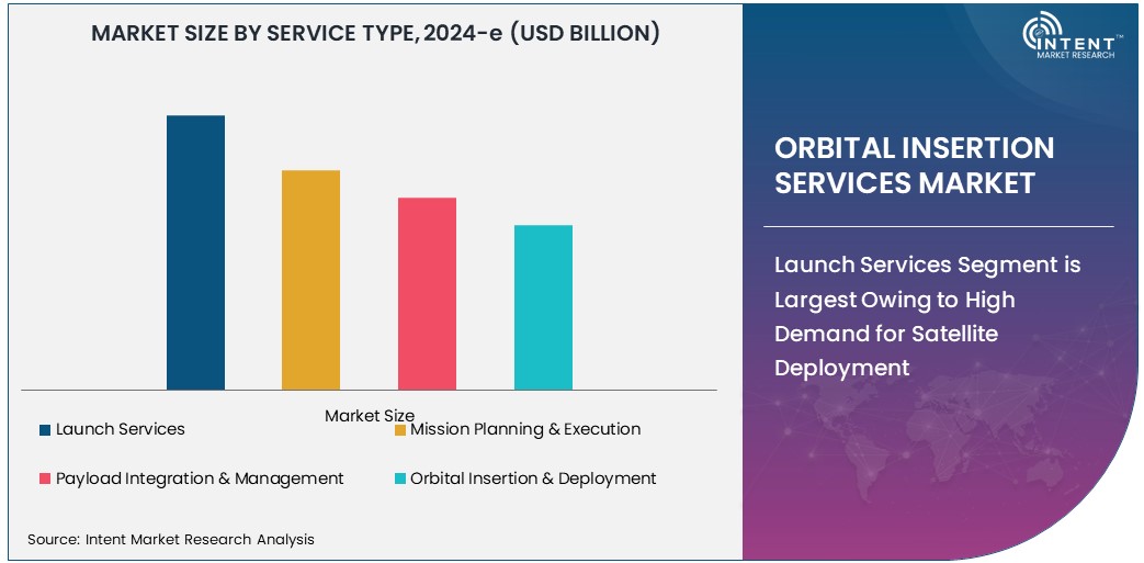 Orbital Insertion Services Market  Size