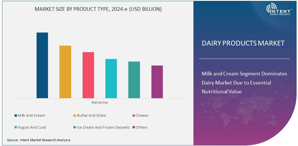 Dairy Products Market Size