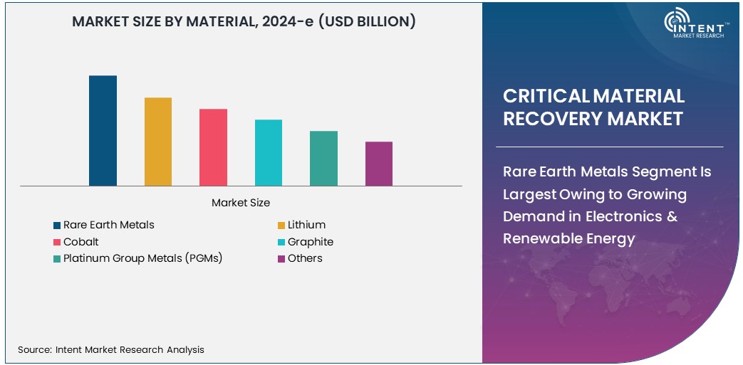 Critical Material Recovery Market Size 