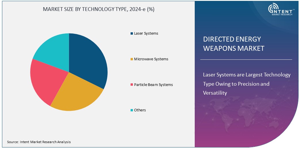 Directed Energy Weapons Market Size