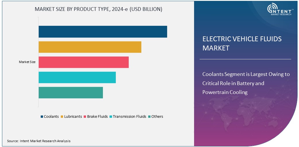 Electric Vehicle Fluids Market Size