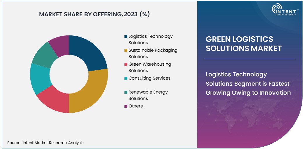 Green Logistics Solutions Market Size