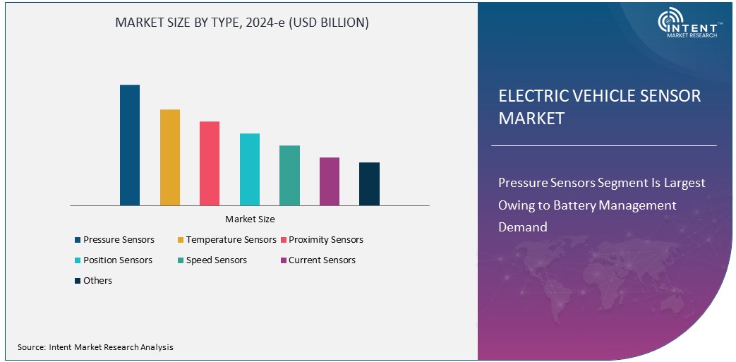 Electric Vehicle Sensor Market Size