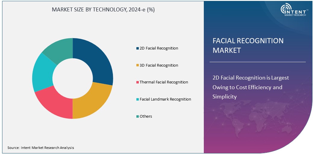 Facial Recognition Market Size