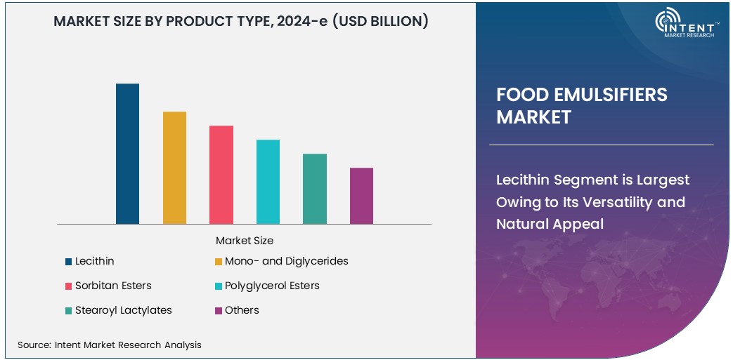 Food Emulsifiers Market Size 