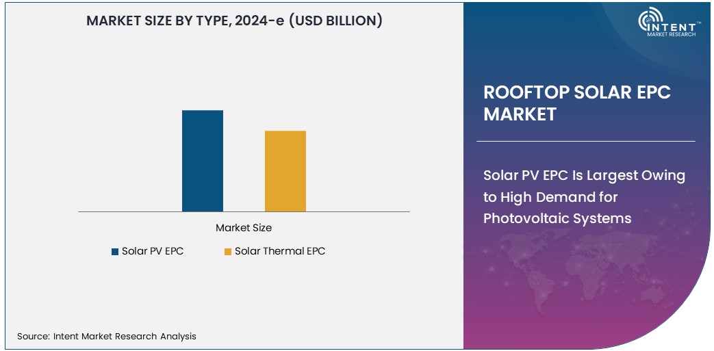 Rooftop Solar EPC Market  Size