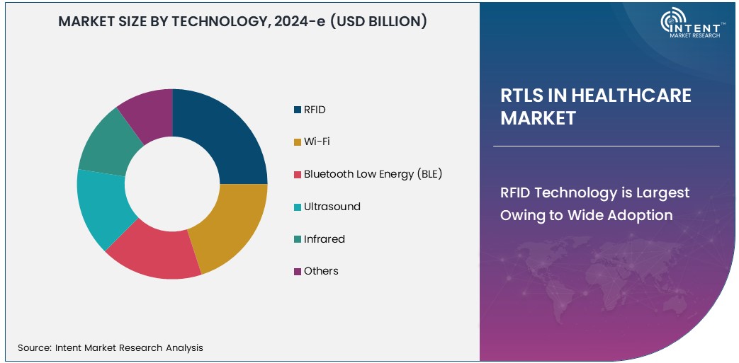 RTLS in Healthcare Market   Size