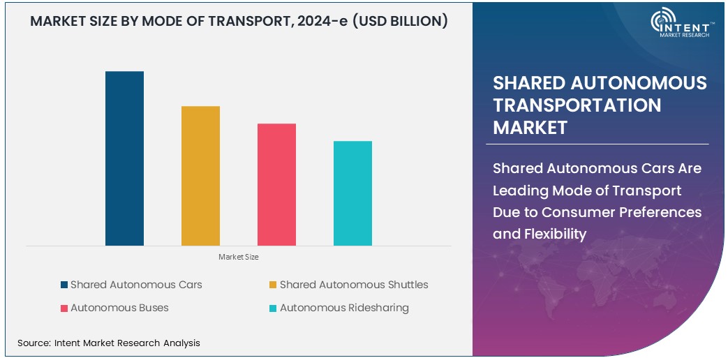 Shared Autonomous Transportation Market  Size