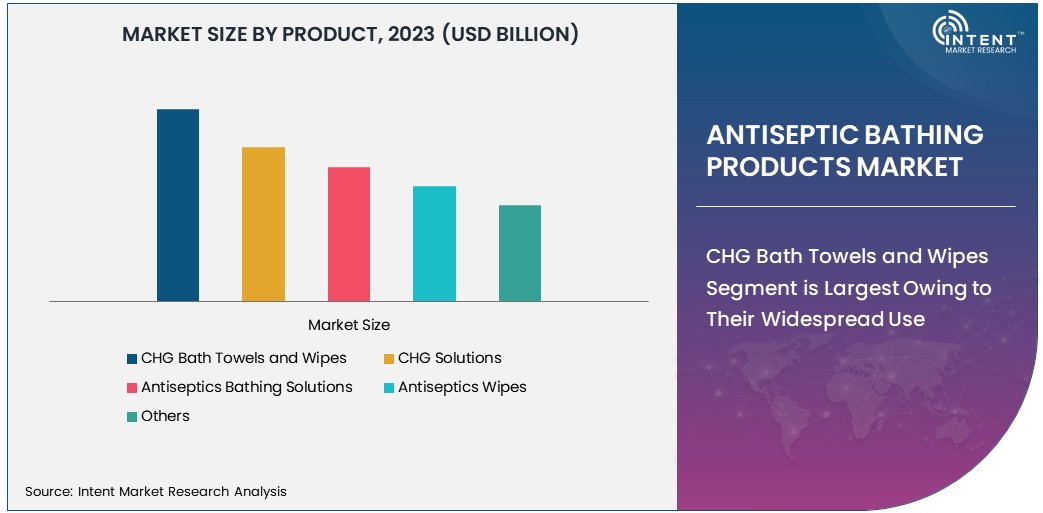 Antiseptic Bathing Products Market Size 2030