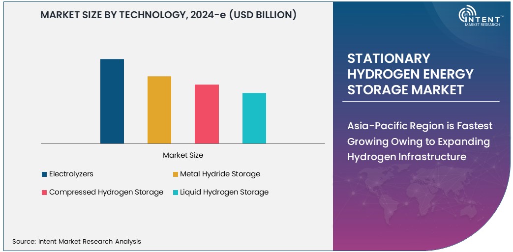 Stationary Hydrogen Energy Storage Market  Size