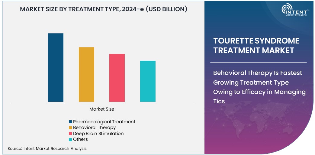 Tourette Syndrome Treatment Market  Size