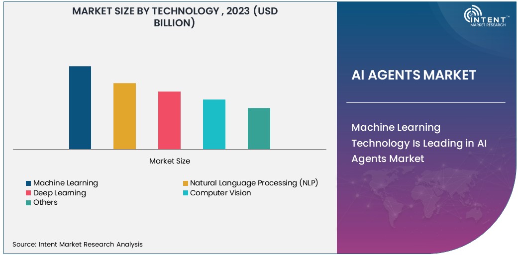 AI Agents Market Size 2030