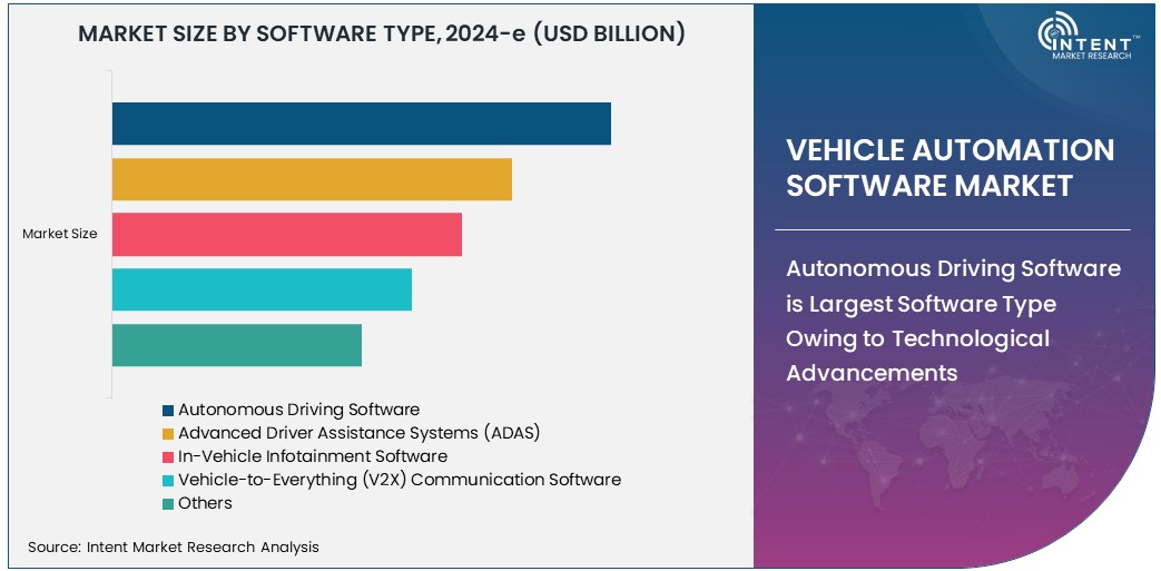 Vehicle Automation Software Market   Size