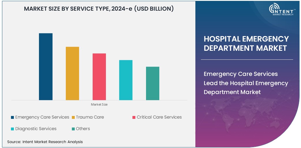 Hospital Emergency Department Market Size 