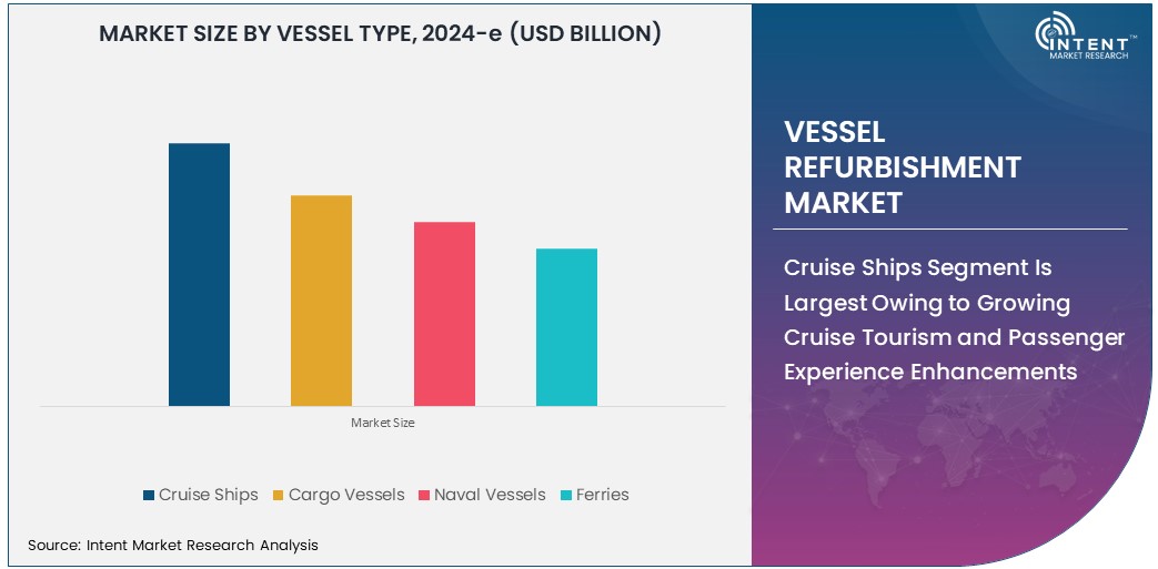 Vessel Refurbishment Market  Size