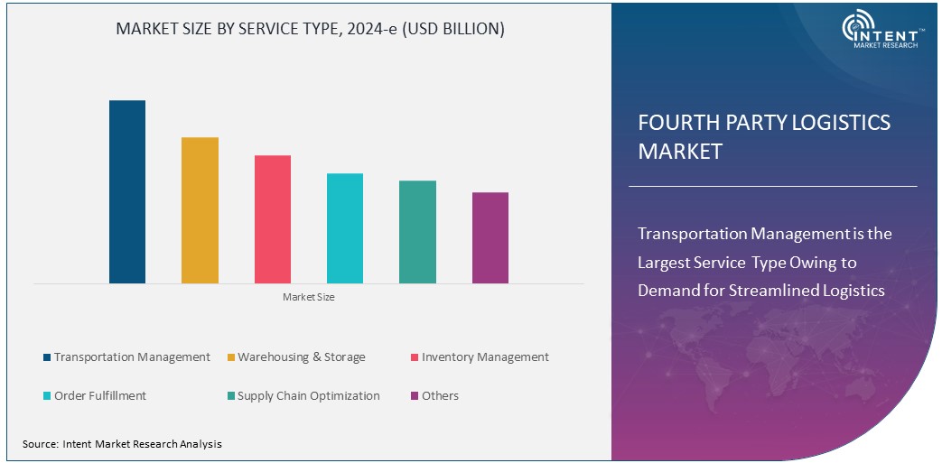 Fourth Party Logistics Market Size