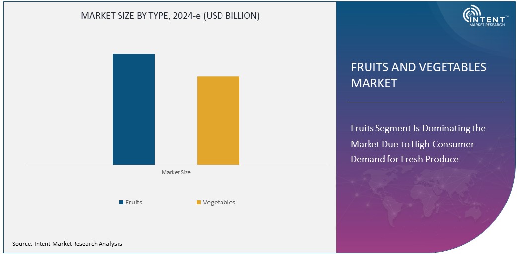 Fruits and Vegetables Market Size