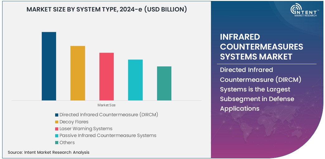 Infrared Countermeasures Systems Market Size 