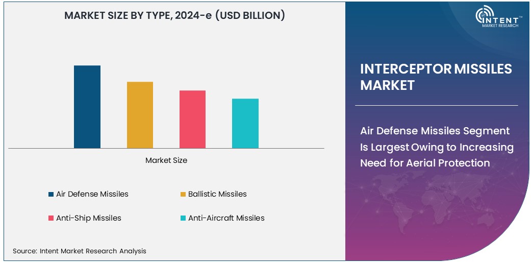 Interceptor Missiles Market Size 