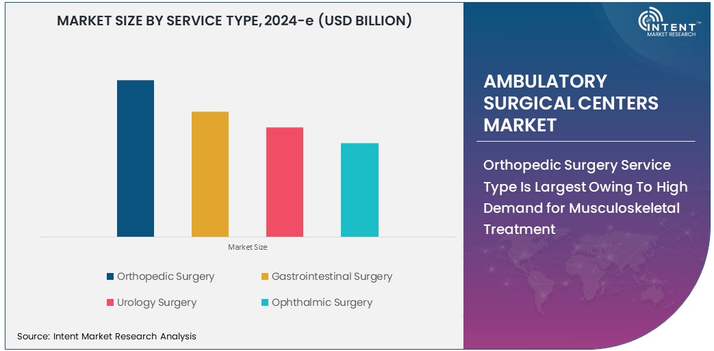Ambulatory Surgical Centers Market  Size