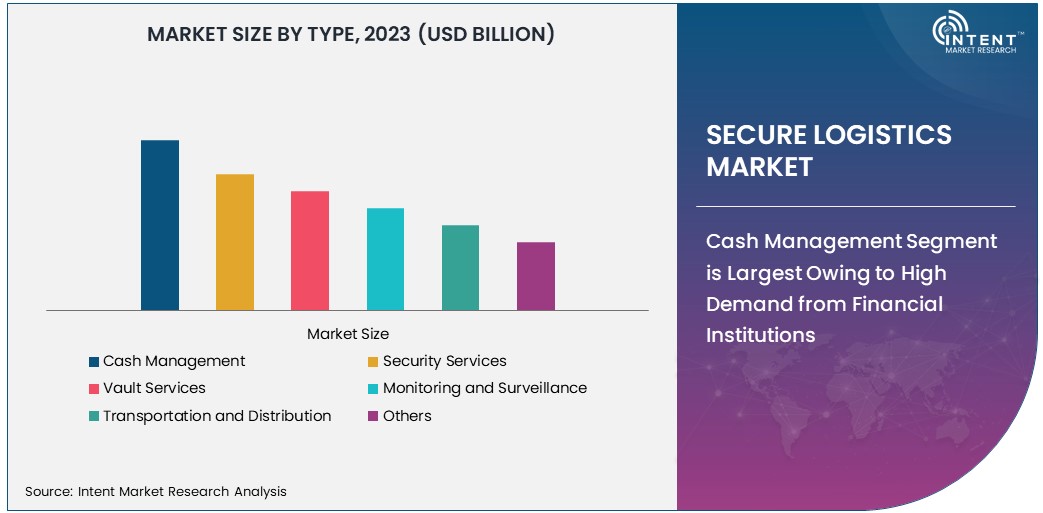 Secure Logistics Market size 