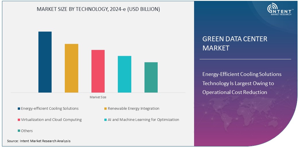 Green Data Center Market Size