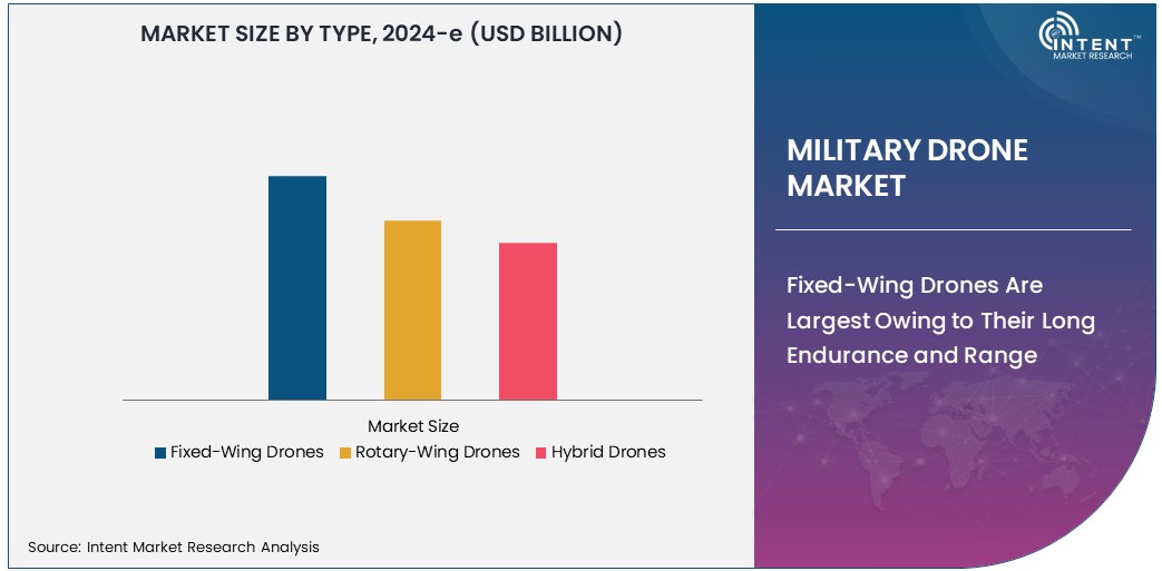 Military Drone Market Size 