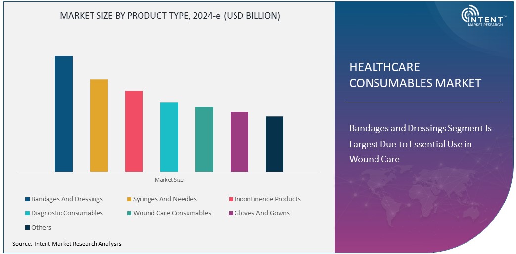 Healthcare Consumables Market Size