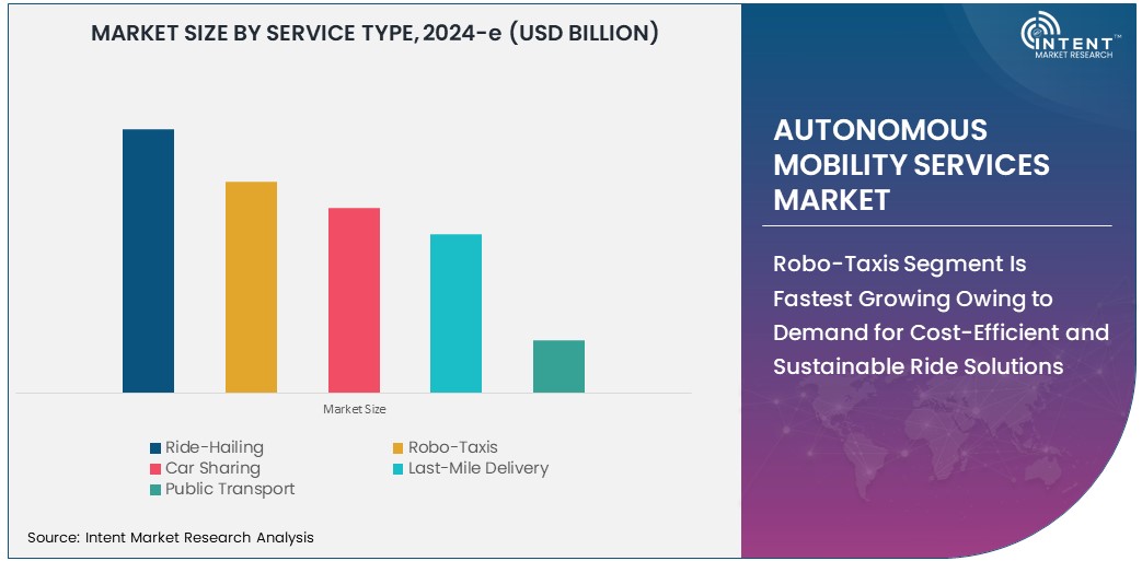 Autonomous Mobility Services Market  Size