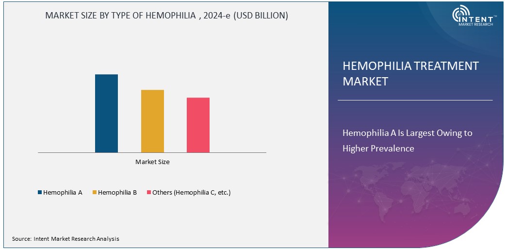 Hemophilia Treatment Market Size